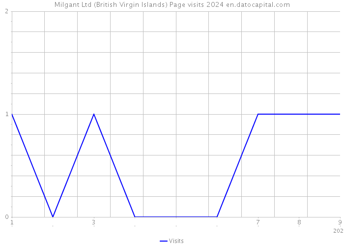 Milgant Ltd (British Virgin Islands) Page visits 2024 