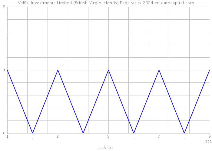 Velful Investments Limited (British Virgin Islands) Page visits 2024 