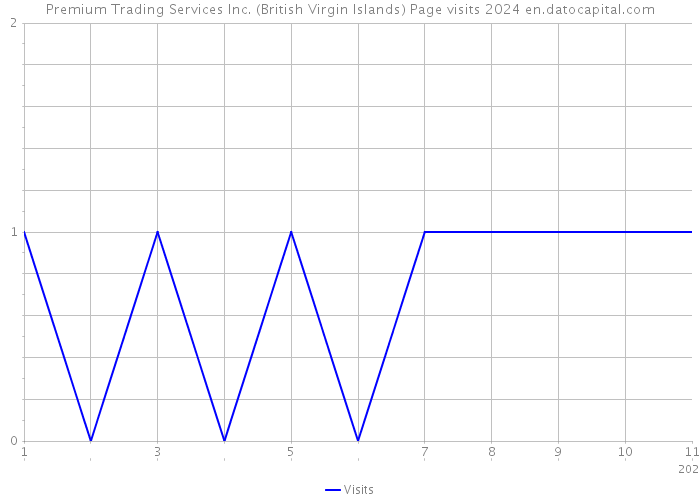Premium Trading Services Inc. (British Virgin Islands) Page visits 2024 