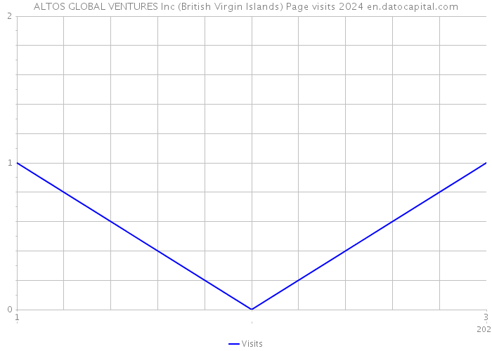 ALTOS GLOBAL VENTURES Inc (British Virgin Islands) Page visits 2024 