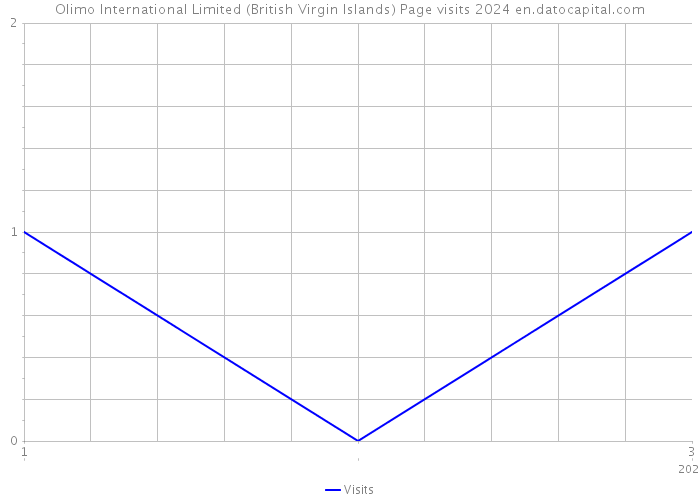 Olimo International Limited (British Virgin Islands) Page visits 2024 