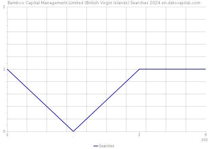 Bamboo Capital Management Limited (British Virgin Islands) Searches 2024 
