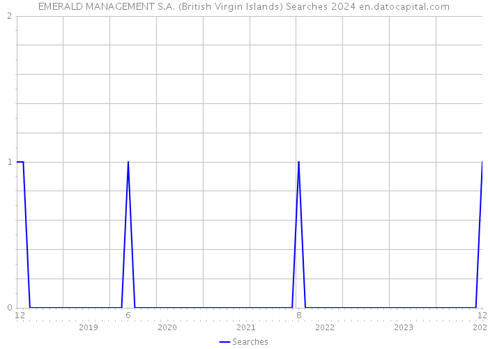 EMERALD MANAGEMENT S.A. (British Virgin Islands) Searches 2024 