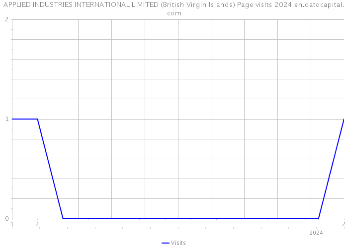 APPLIED INDUSTRIES INTERNATIONAL LIMITED (British Virgin Islands) Page visits 2024 