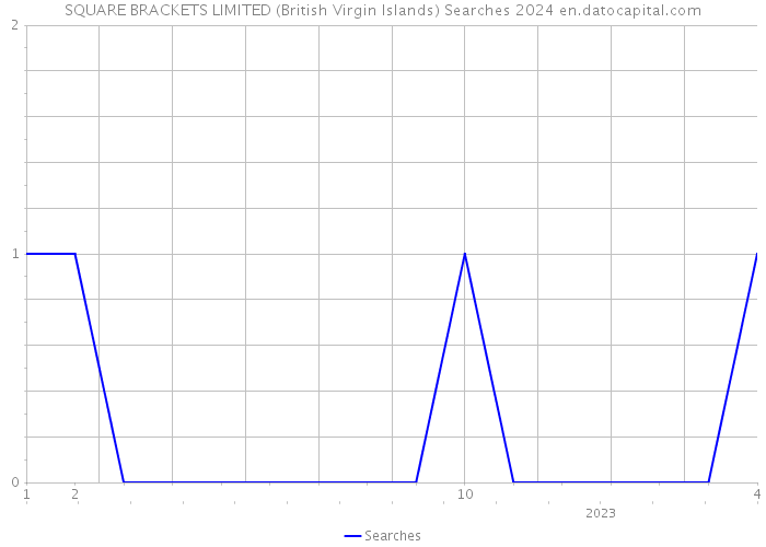 SQUARE BRACKETS LIMITED (British Virgin Islands) Searches 2024 