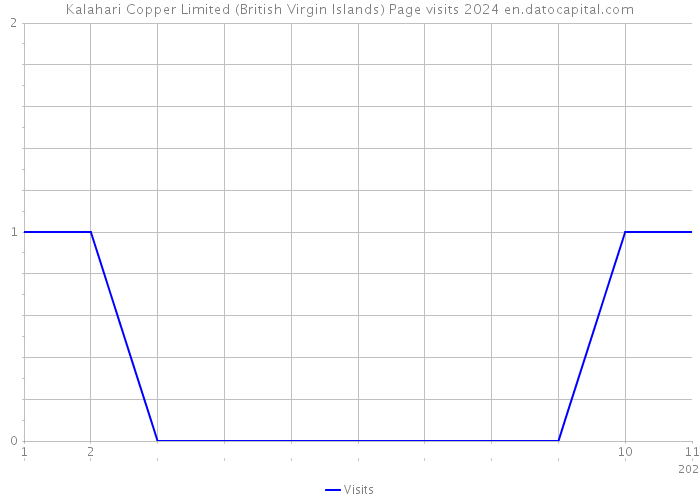 Kalahari Copper Limited (British Virgin Islands) Page visits 2024 