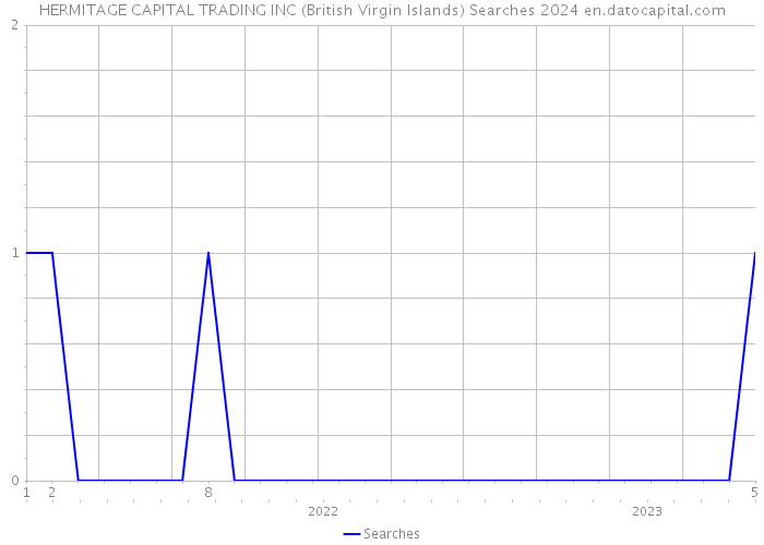 HERMITAGE CAPITAL TRADING INC (British Virgin Islands) Searches 2024 
