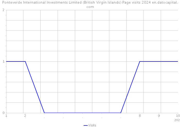 Ponteverde International Investments Limited (British Virgin Islands) Page visits 2024 
