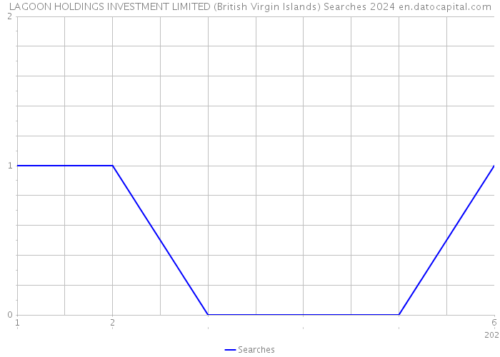 LAGOON HOLDINGS INVESTMENT LIMITED (British Virgin Islands) Searches 2024 