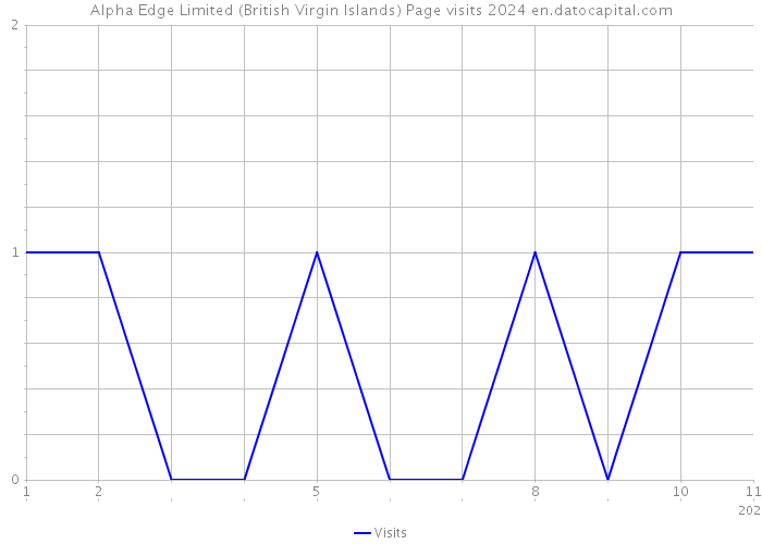 Alpha Edge Limited (British Virgin Islands) Page visits 2024 