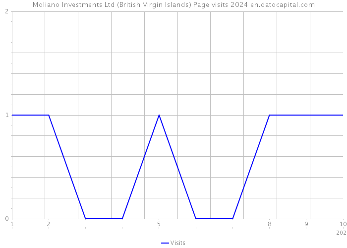 Moliano Investments Ltd (British Virgin Islands) Page visits 2024 