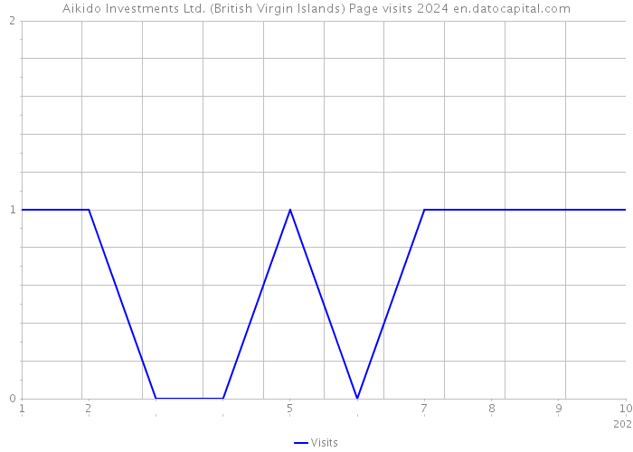 Aikido Investments Ltd. (British Virgin Islands) Page visits 2024 