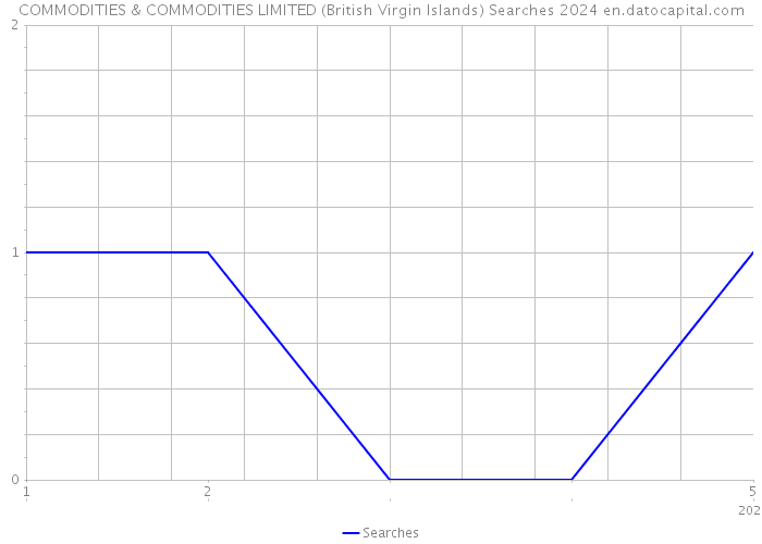 COMMODITIES & COMMODITIES LIMITED (British Virgin Islands) Searches 2024 