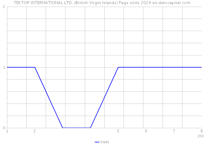 TEKTOP INTERNATIONAL LTD. (British Virgin Islands) Page visits 2024 