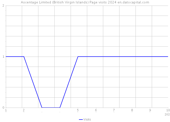 Ascentage Limited (British Virgin Islands) Page visits 2024 