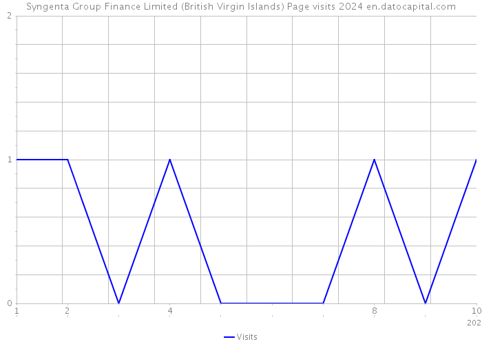 Syngenta Group Finance Limited (British Virgin Islands) Page visits 2024 