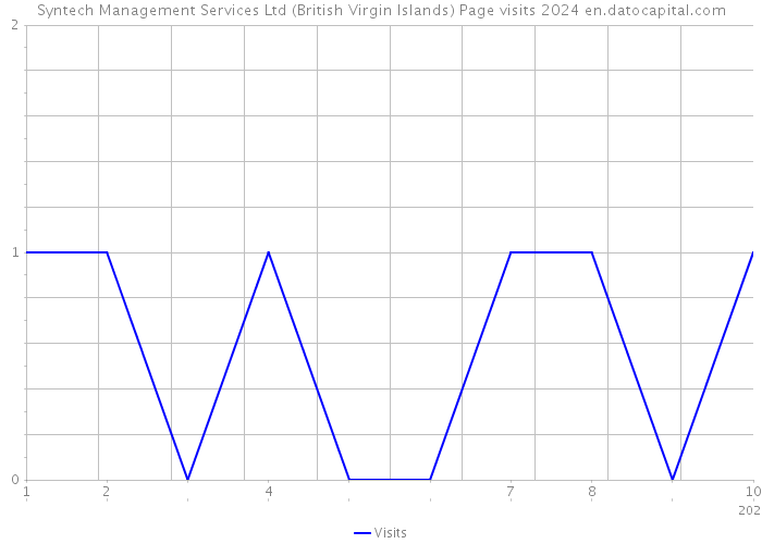 Syntech Management Services Ltd (British Virgin Islands) Page visits 2024 