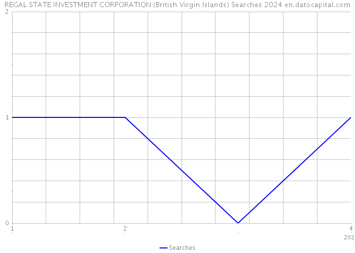 REGAL STATE INVESTMENT CORPORATION (British Virgin Islands) Searches 2024 