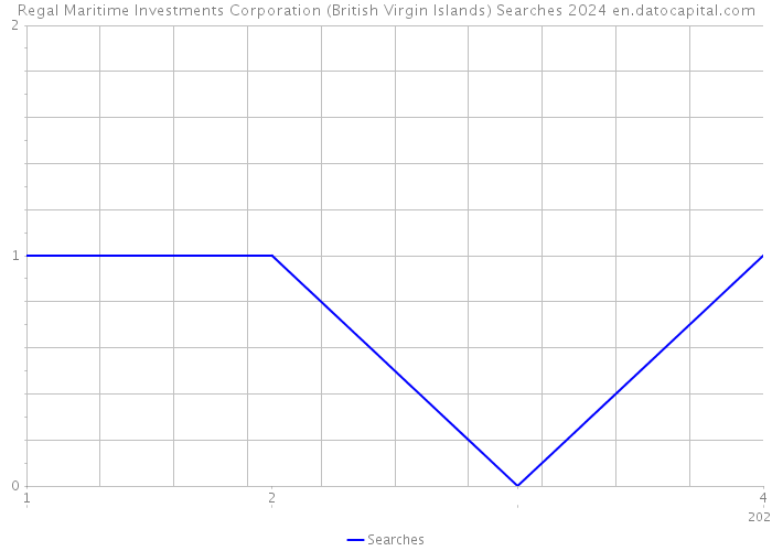 Regal Maritime Investments Corporation (British Virgin Islands) Searches 2024 