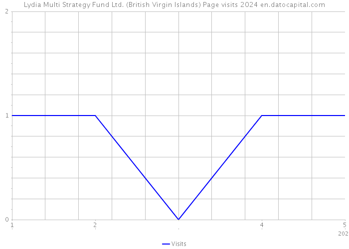 Lydia Multi Strategy Fund Ltd. (British Virgin Islands) Page visits 2024 