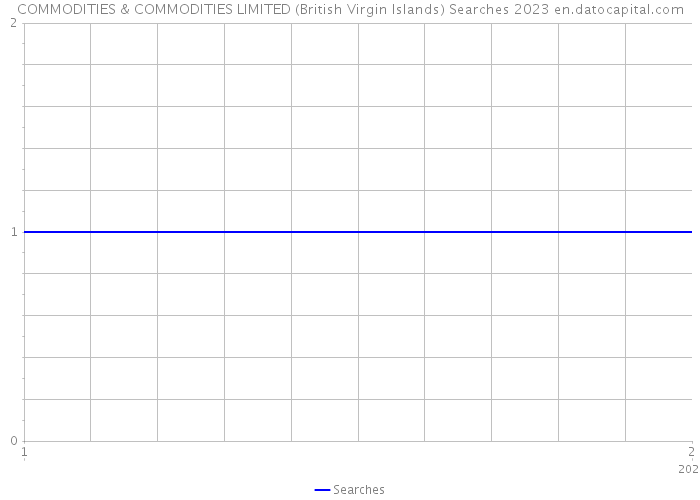 COMMODITIES & COMMODITIES LIMITED (British Virgin Islands) Searches 2023 
