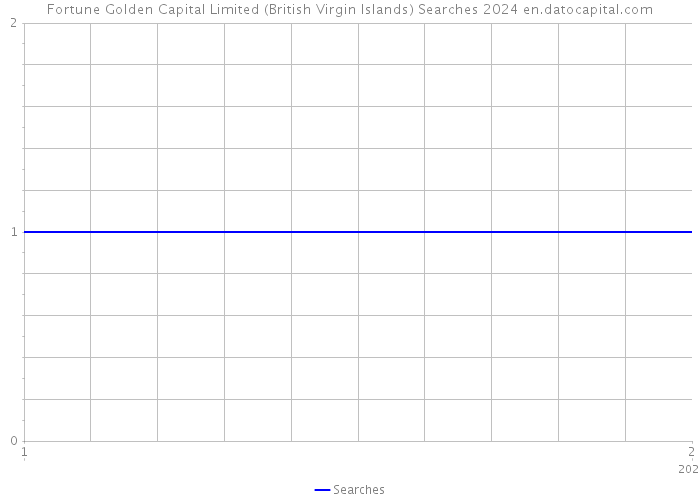 Fortune Golden Capital Limited (British Virgin Islands) Searches 2024 