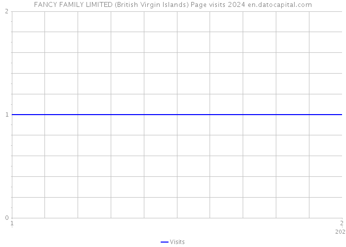 FANCY FAMILY LIMITED (British Virgin Islands) Page visits 2024 