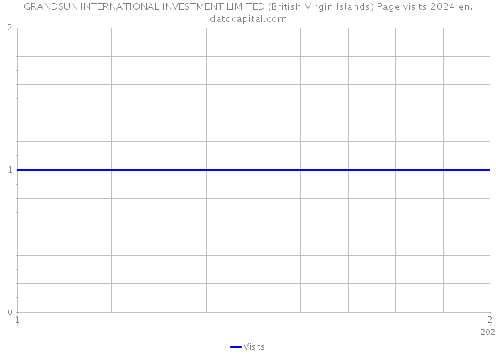 GRANDSUN INTERNATIONAL INVESTMENT LIMITED (British Virgin Islands) Page visits 2024 