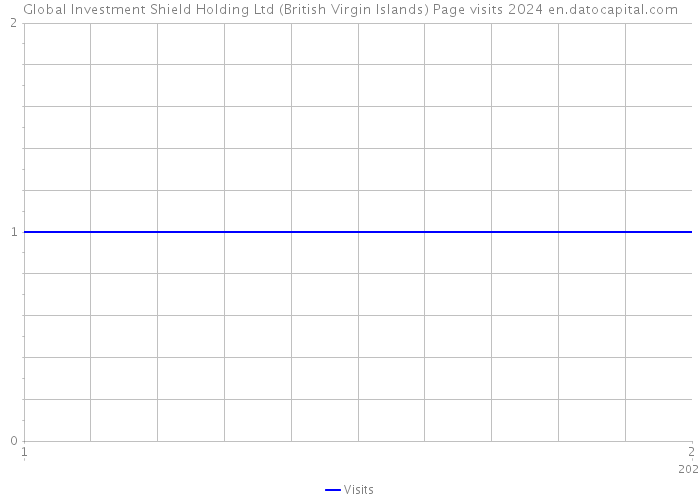 Global Investment Shield Holding Ltd (British Virgin Islands) Page visits 2024 