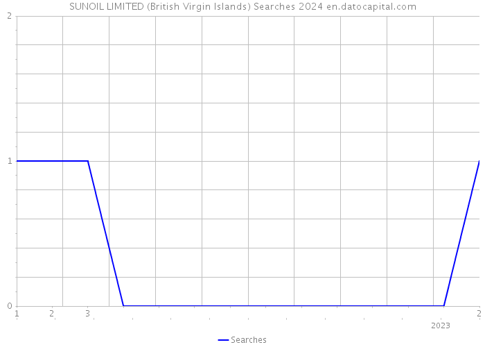 SUNOIL LIMITED (British Virgin Islands) Searches 2024 