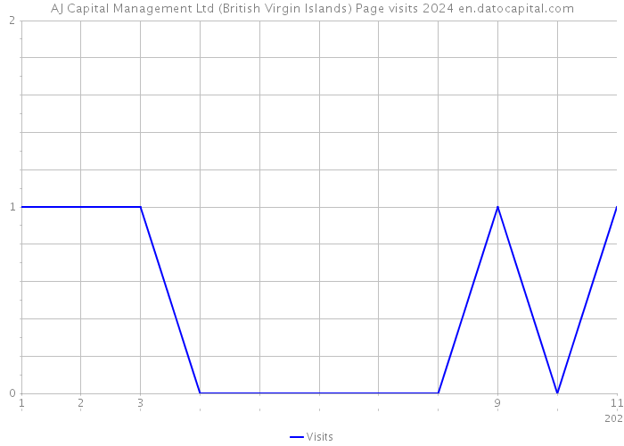AJ Capital Management Ltd (British Virgin Islands) Page visits 2024 