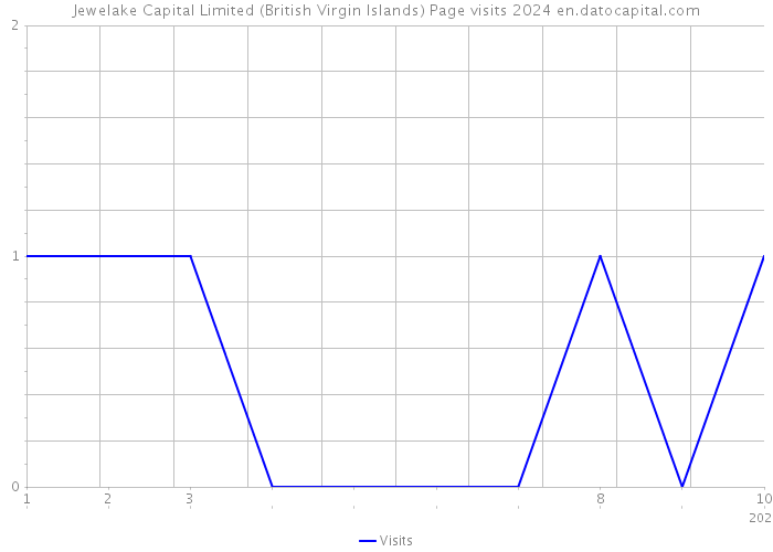Jewelake Capital Limited (British Virgin Islands) Page visits 2024 