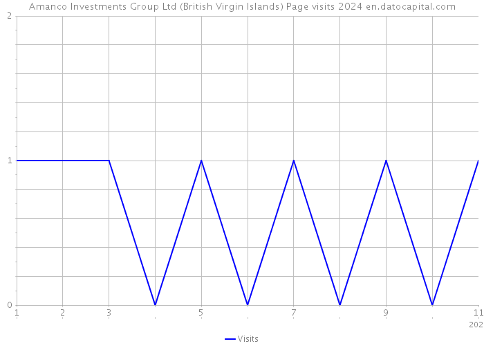 Amanco Investments Group Ltd (British Virgin Islands) Page visits 2024 