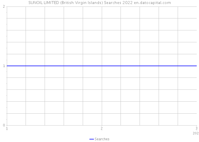 SUNOIL LIMITED (British Virgin Islands) Searches 2022 