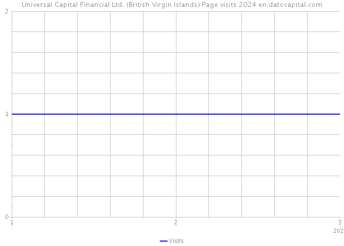Universal Capital Financial Ltd. (British Virgin Islands) Page visits 2024 