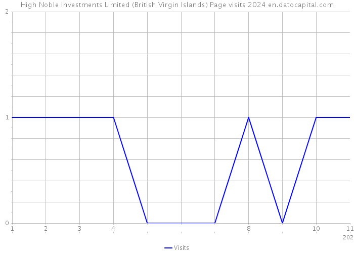 High Noble Investments Limited (British Virgin Islands) Page visits 2024 