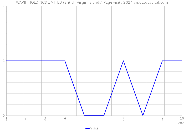 WARIF HOLDINGS LIMITED (British Virgin Islands) Page visits 2024 