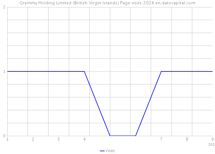 Gremmy Holding Limited (British Virgin Islands) Page visits 2024 