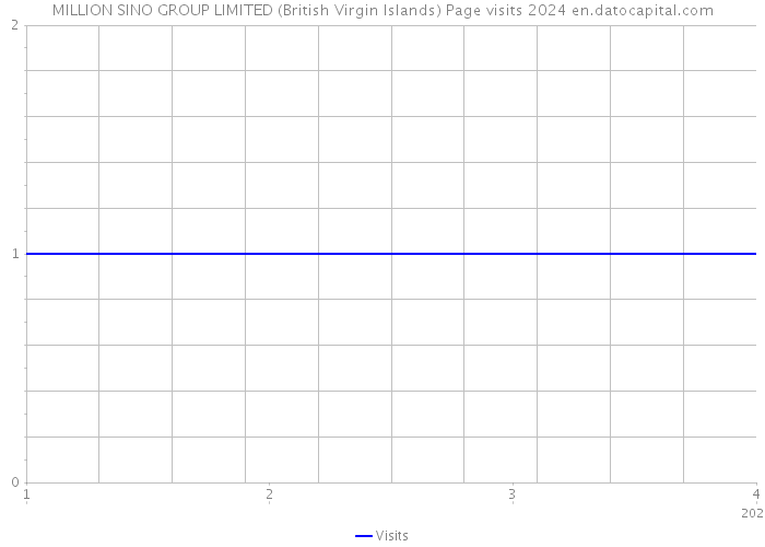 MILLION SINO GROUP LIMITED (British Virgin Islands) Page visits 2024 
