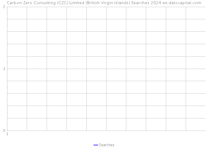 Carbon Zero Consulting (CZC) Limited (British Virgin Islands) Searches 2024 