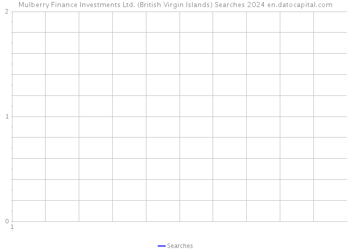 Mulberry Finance Investments Ltd. (British Virgin Islands) Searches 2024 