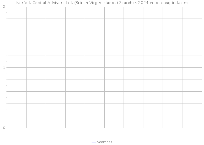 Norfolk Capital Advisors Ltd. (British Virgin Islands) Searches 2024 