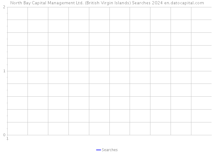 North Bay Capital Management Ltd. (British Virgin Islands) Searches 2024 