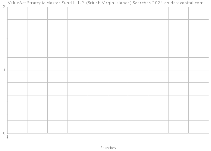 ValueAct Strategic Master Fund II, L.P. (British Virgin Islands) Searches 2024 