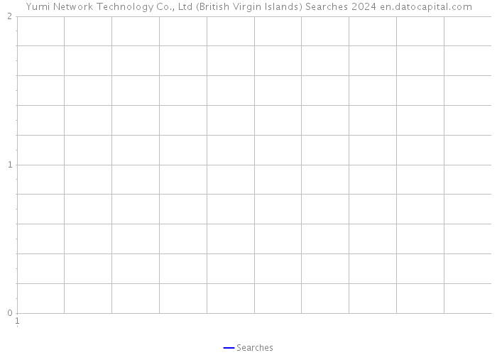 Yumi Network Technology Co., Ltd (British Virgin Islands) Searches 2024 