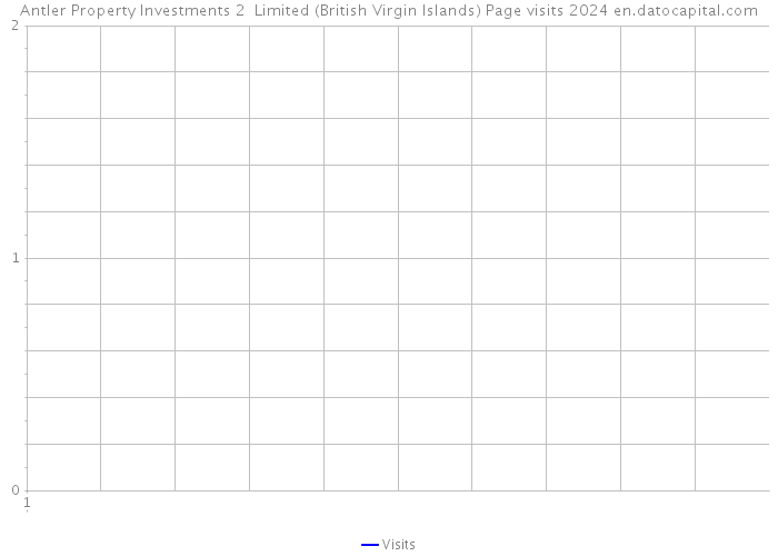 Antler Property Investments 2 Limited (British Virgin Islands) Page visits 2024 