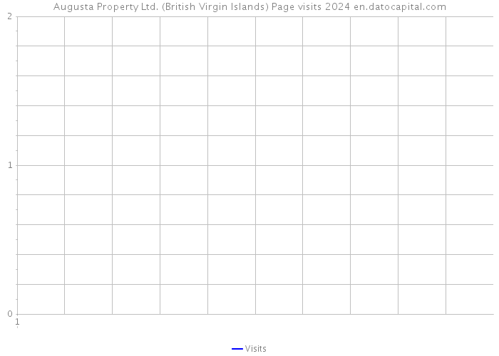 Augusta Property Ltd. (British Virgin Islands) Page visits 2024 