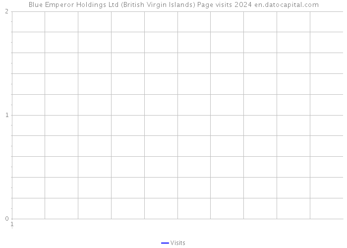 Blue Emperor Holdings Ltd (British Virgin Islands) Page visits 2024 