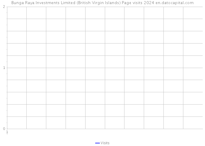 Bunga Raya Investments Limited (British Virgin Islands) Page visits 2024 