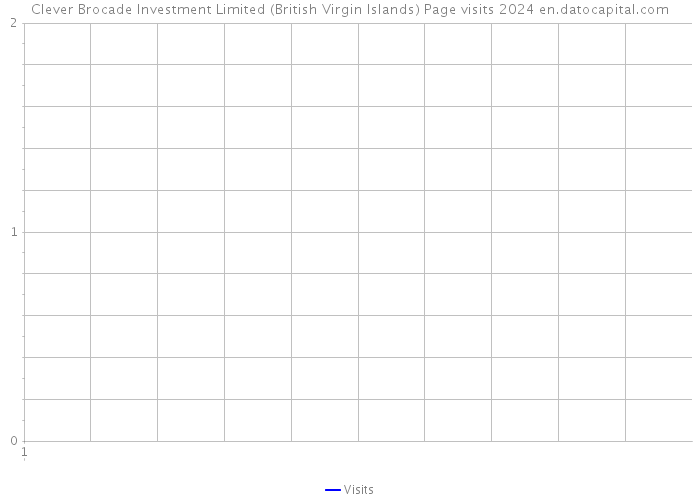 Clever Brocade Investment Limited (British Virgin Islands) Page visits 2024 
